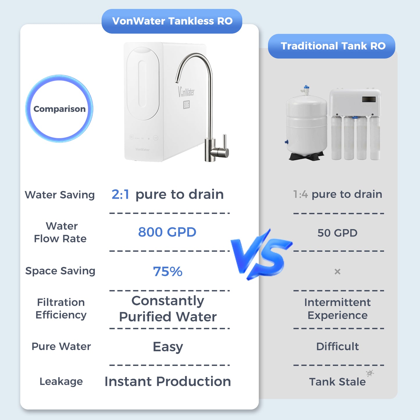 800GPD Under Sink Reverse Osmosis Water System With Faucet | V2-800N